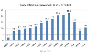Jak emerytalne wybory Polaków wpłyną na sytuację na giełdzie?