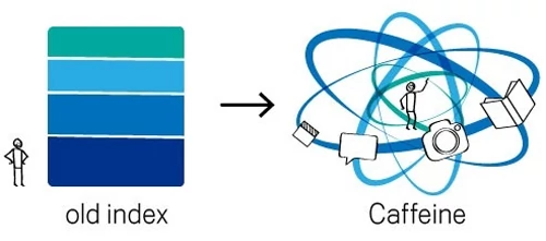 Stare vs nowe. Czyli hierarchiczny system indeksowania warstwowego i nowa kofeinowa chmura