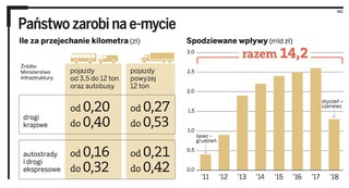 E-myto dla 430 tys. ciężarówek. 1 lipca znikną winiety