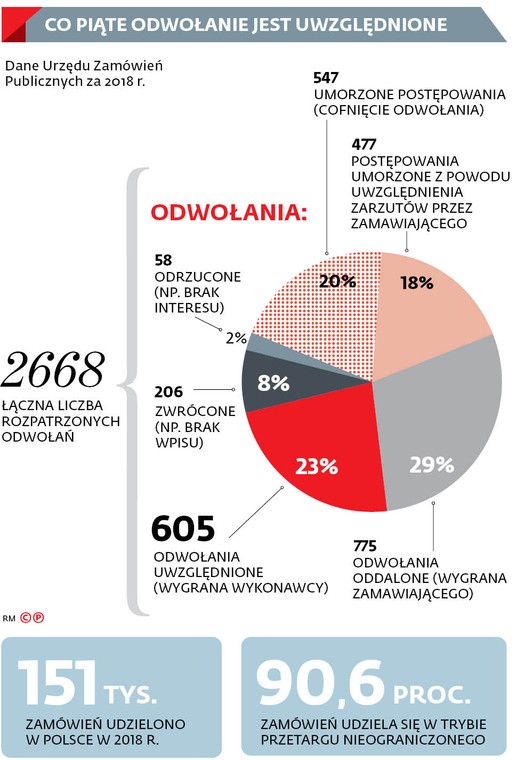 CO PIĄTE ODWOŁANIE JEST UWZGLĘDNIONE