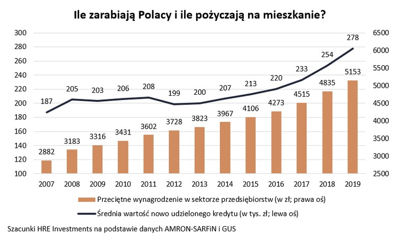 Ile zarabiają Polacy