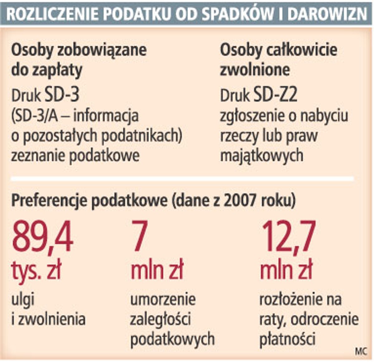 Rozliczenie podatku od spadków i darowizn