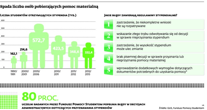 Spada liczba osób pobierających pomoc materialną