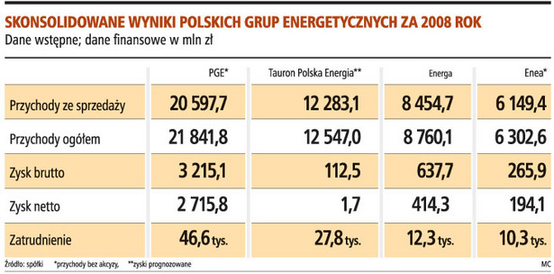 Skonsolidowane wyniki polskich grup energetycznych za 2008 rok