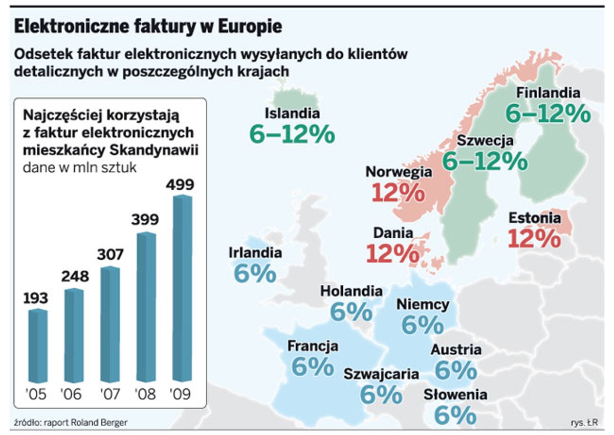 Elektroniczne faktury w Europie