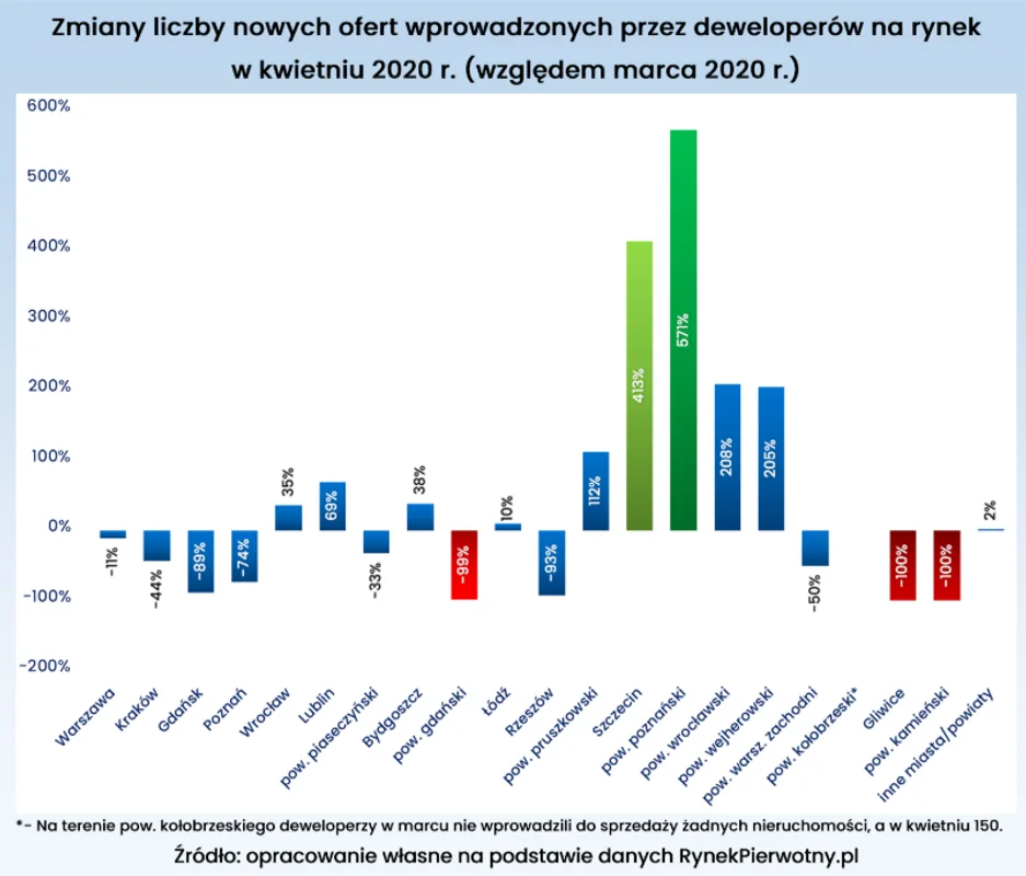 Dane serwisu RynekPierwotny.pl pokazują spadek liczby ofert w kwietniu w porównaniu z marcem