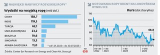 Najwięksi nabywcy rosyjskiej ropy