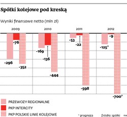 PKP Intercity vs. Przewozy Regionalne - czeka nas bratobójcza walka pomiędzy spółkami?