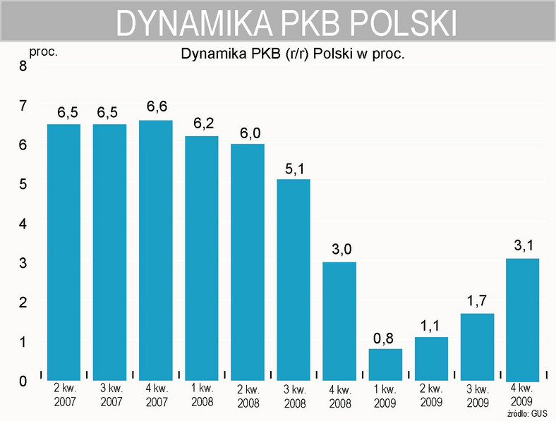 W czwartym kwartale 2009 roku PKB Polski wzrósł o 3,1 proc.