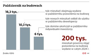 Październik na budowach