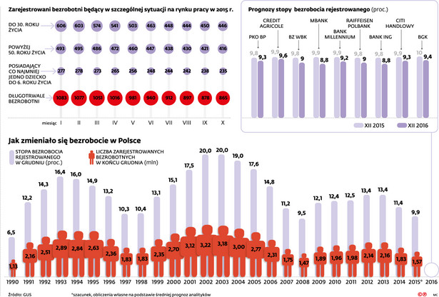 Bezrobocie w Polsce - prognozy