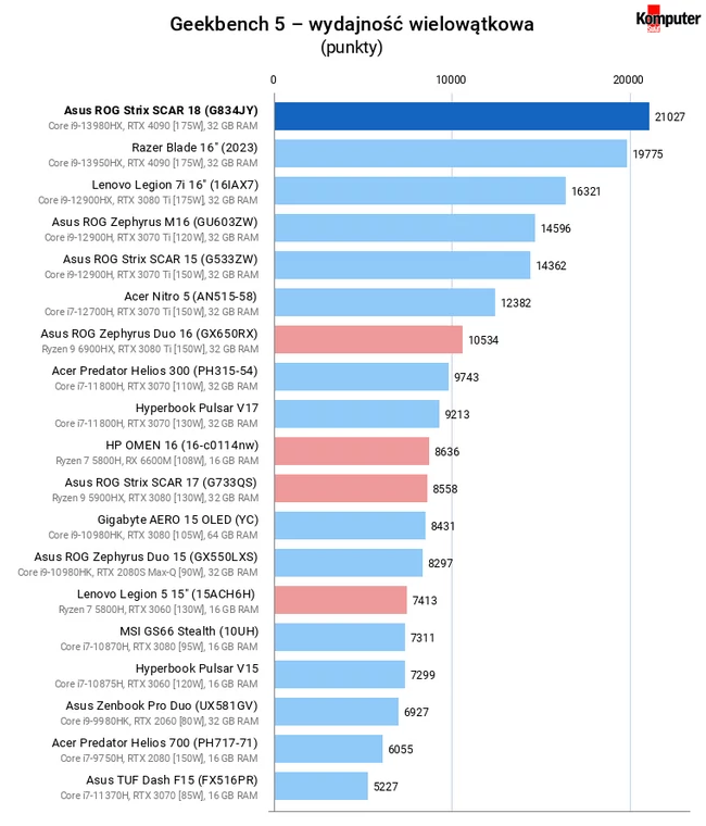 Asus ROG Strix SCAR 18 (G834JY) – Geekbench 5 – wydajność wielowątkowa