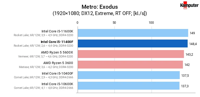 Intel Core i5-11400F – Metro Exodus