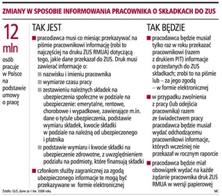 Firmy nie będą wydawać druków ZUS RMUA pracownikom