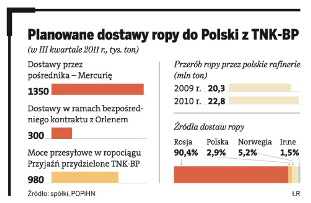 Planowane dostawy ropy do Polski z TNK-BP