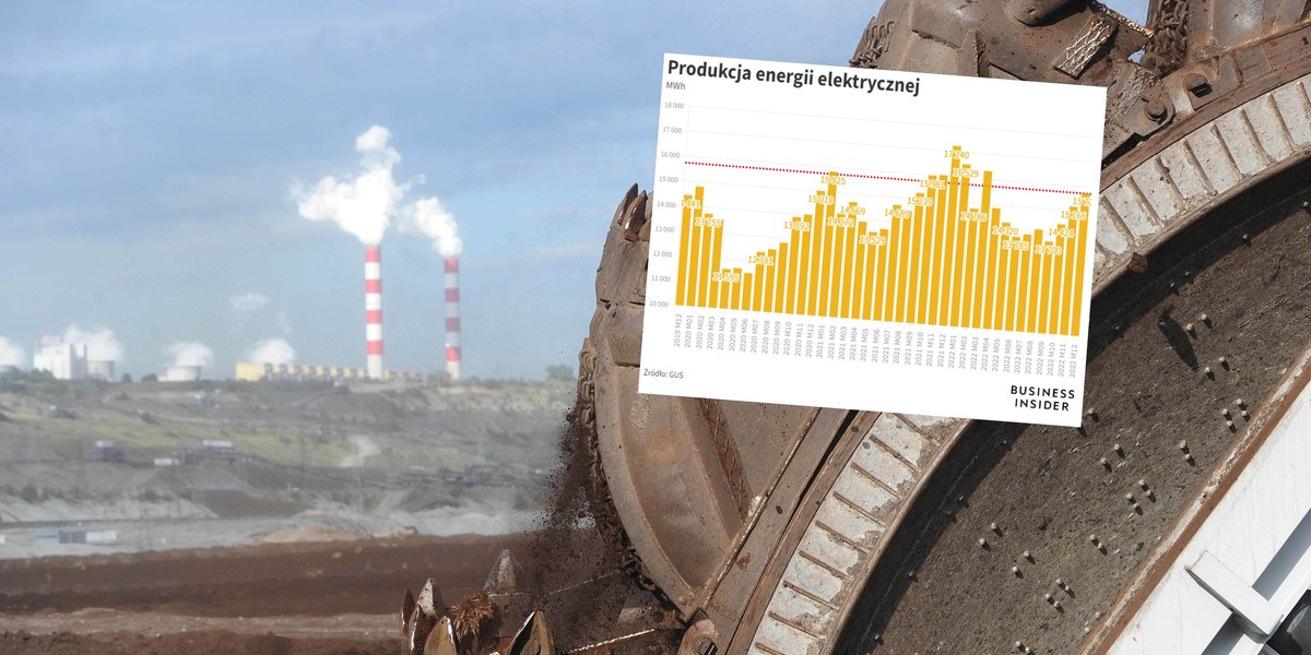 Produkcja energii spadła w ciągu roku o prawie jedną dziesiątą.