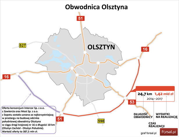 Obwodnica Olsztyna odcinek Olsztyn Zachód - Olsztyn Południe