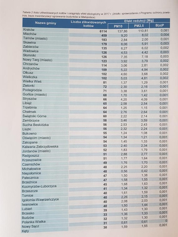 Liczba zlikwidowanych kotłów w 2017 roku w małopolskich gminach