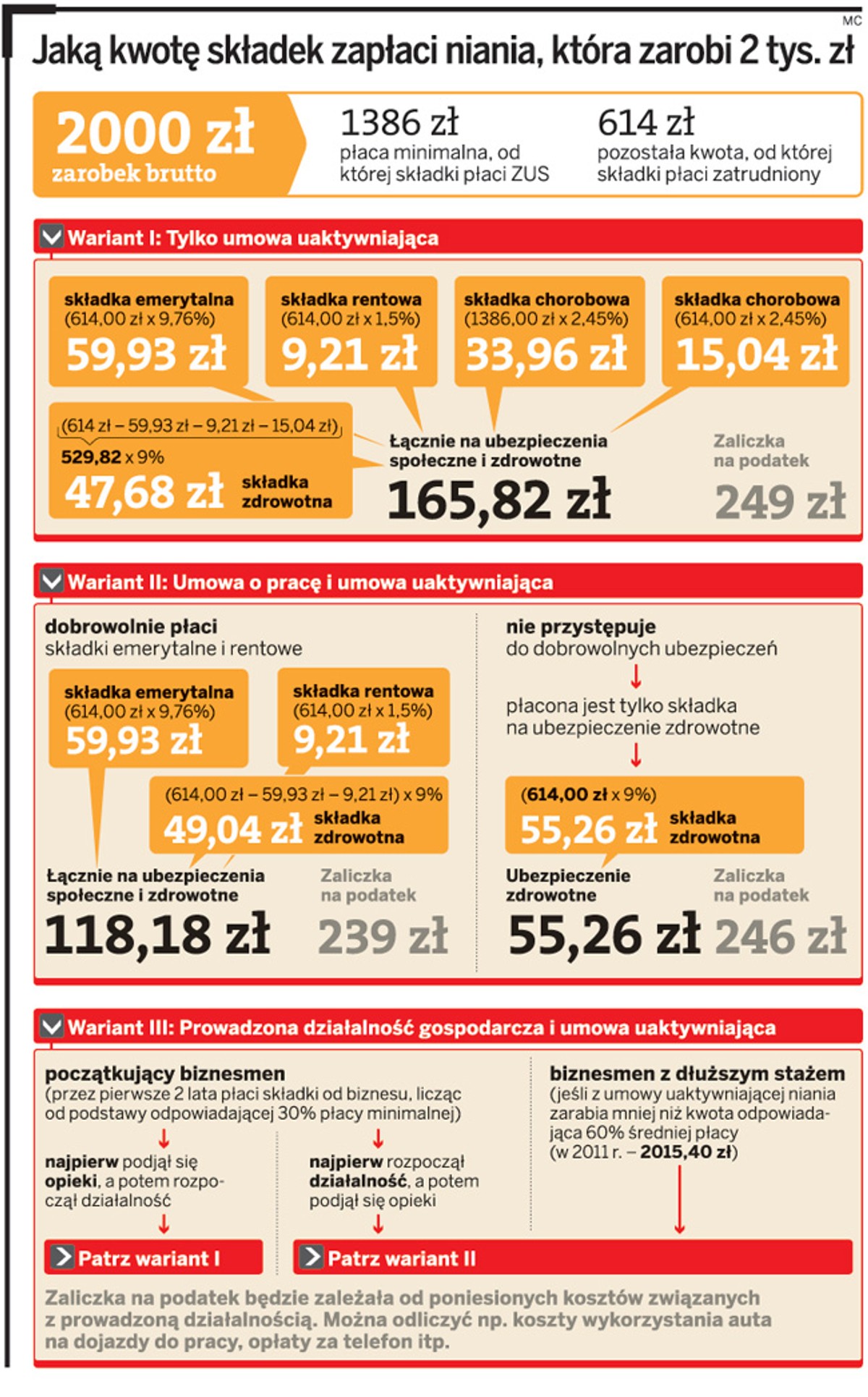 Jaką kwotę składek zapłaci niania, która zarobi 2 tys. zł