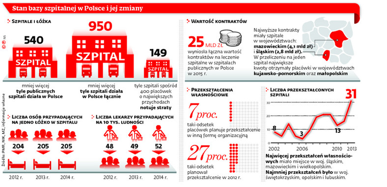 Stan bazy szpitalnej w Polsce i jej zmiany
