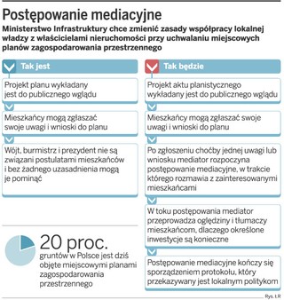 Planowanie i zagospodarowanie przestrzenne: teraz właściciel zdecyduje o przeznaczeniu działki