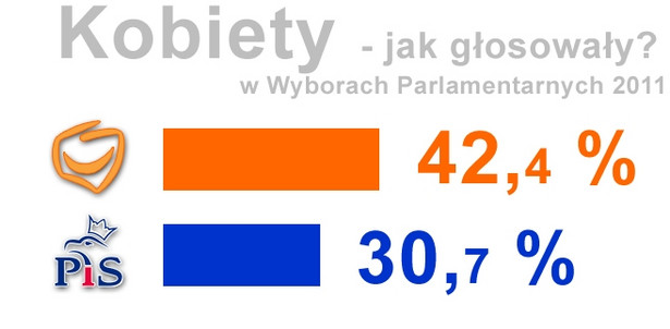 Według sondażu TNS OBOP, kobiety głosowały głównie na PO (42,4 proc.), a następnie na PiS (30,7 proc.).