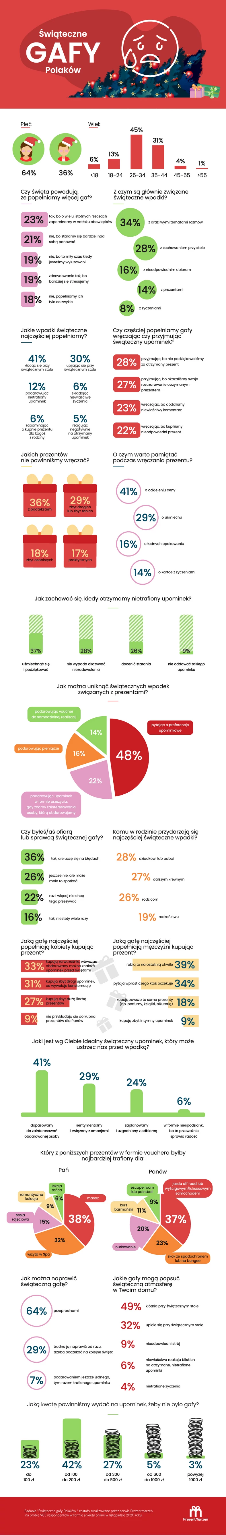 Świąteczne gafy Polaków