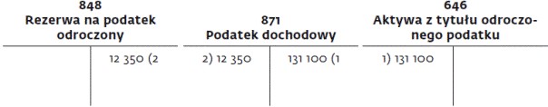 Odpisy Aktualizujące Wartość Głównej Należności To Pozostałe Koszty Operacyjne Gazetaprawnapl 3449