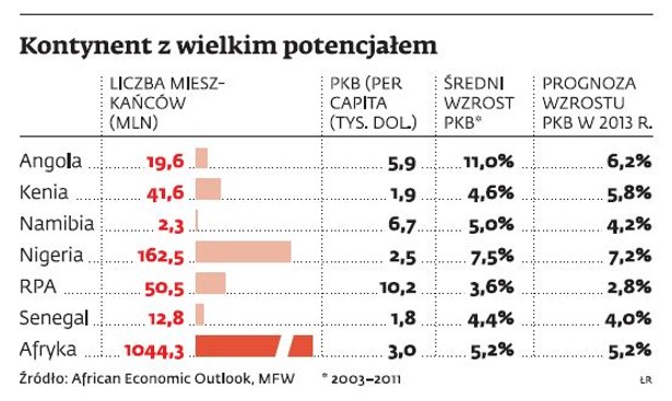 Afryka - kontynent z wielkim potencjałem