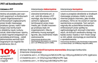 Fiskus bezprawnie ogranicza konkursy internetowe