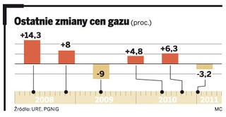URE zablokował podwyżkę cen gazu