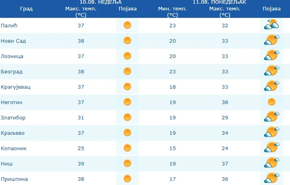 Vremenska prognoza za 10 i 11 avgust