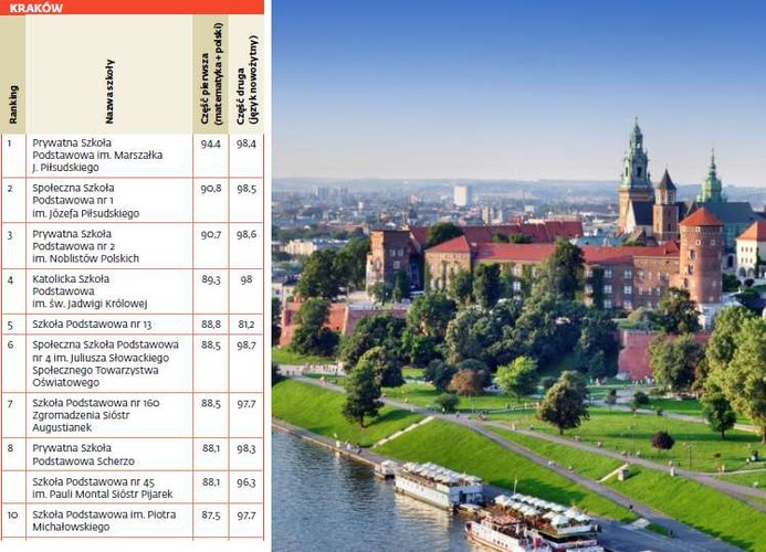 Ranking szkół podstawowych - Kraków