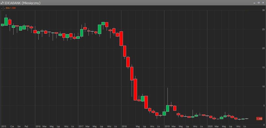 Notowania giełdowe akcji Idea Banku