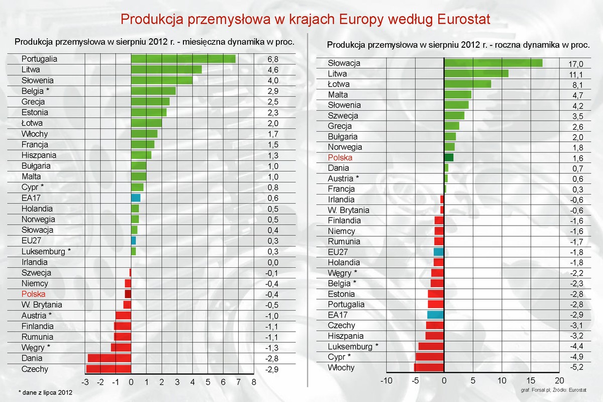 Produkcja przemysłowa w sierpniu 2012 roku w Europie