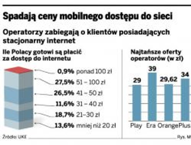 Spadają ceny mobilnego dostępu do sieci