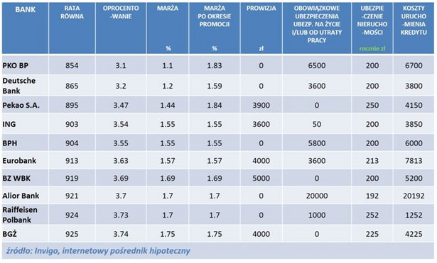 Ranking kredytów hipotecznych w PLN (80 LTV)- luty 2015 r.