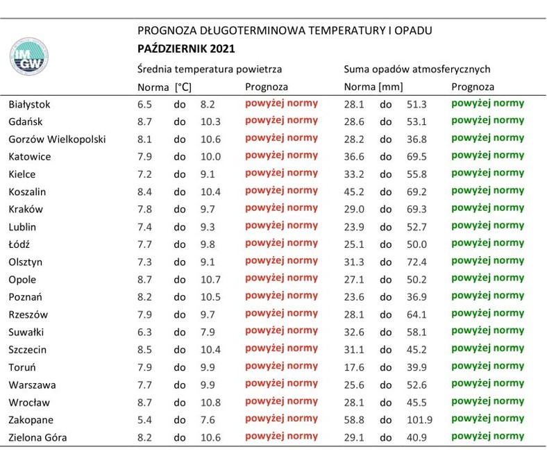 Normy temperatury i opadów w październiku