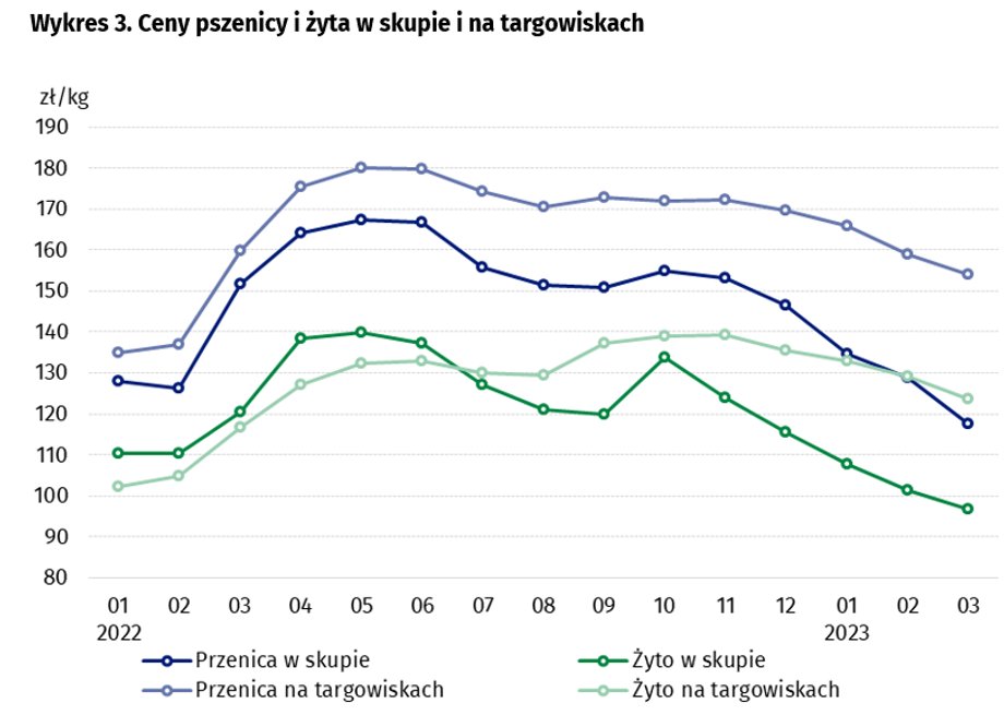 Ceny zbóż od kilku miesięcy systematycznie spadają.