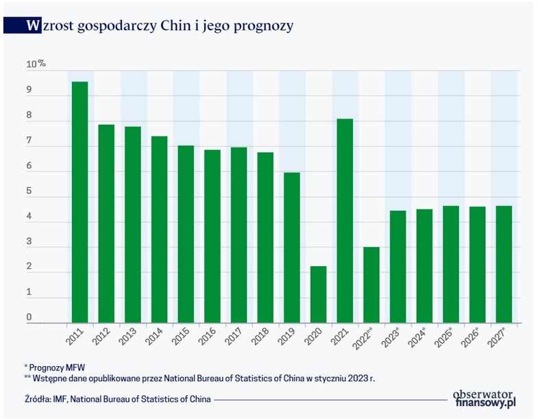 Wzrost gospodarczy Chin i jego prognozy