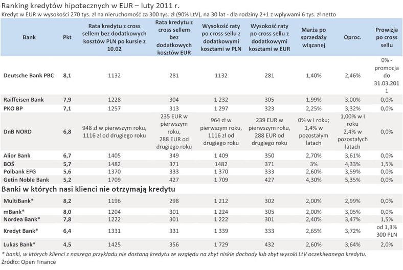 Ranking kredytów hipotecznych w EUR – luty 2011 r.