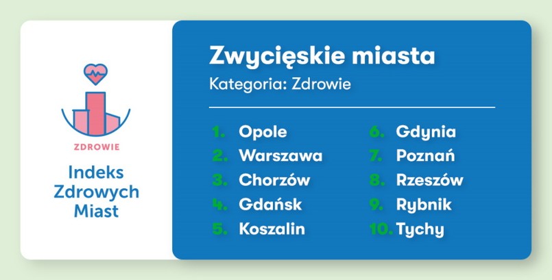 Najzdrowsze polskie miasta. Ranking