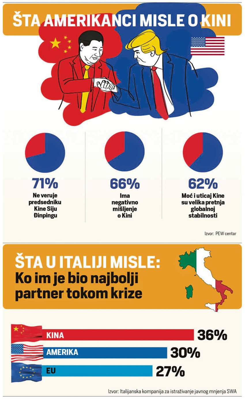 Kako se najveći rival - SAD i Italija, koja je među najteđe pogeđenim evropskim zemljama, odnose prema Kini