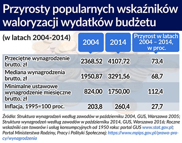 Przyrosty popularnych wskaźników waloryzacji wydatków budżetu