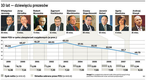 10 lat - dziewięciu prezesów