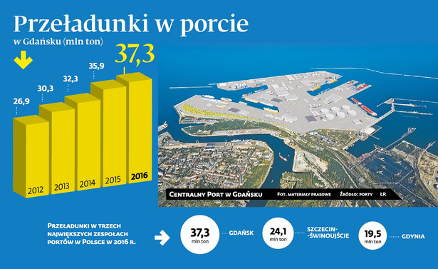 Przeładunki w polskich portach