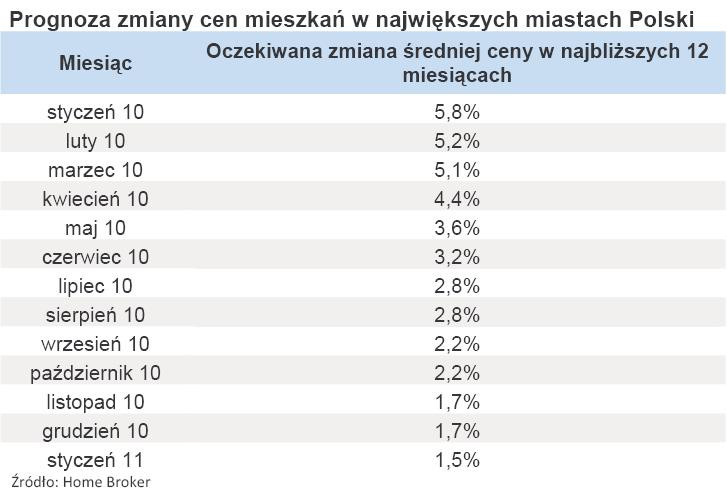 Prognoza zmiany cen mieszkań w największych miastach Polski - styczeń 2011 r.
