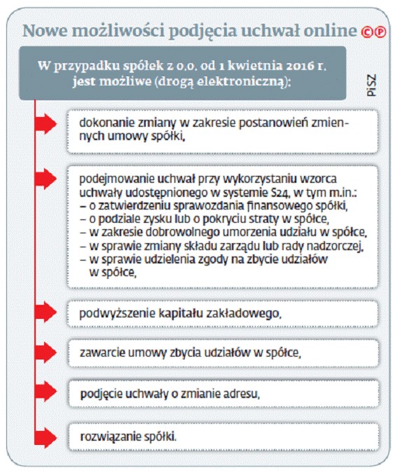 Nowe możliwości podjęcia uchwał online