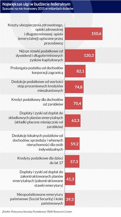 Największe ulgi w budżecie federalnym (Infografika: Darek Gąszczyk)