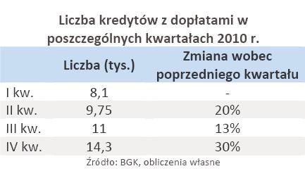 Liczba kredytów z dopłatami w poszczególnych kwartałach 2010 r.